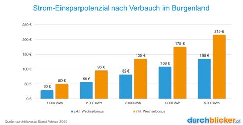 burgenland energie tarife